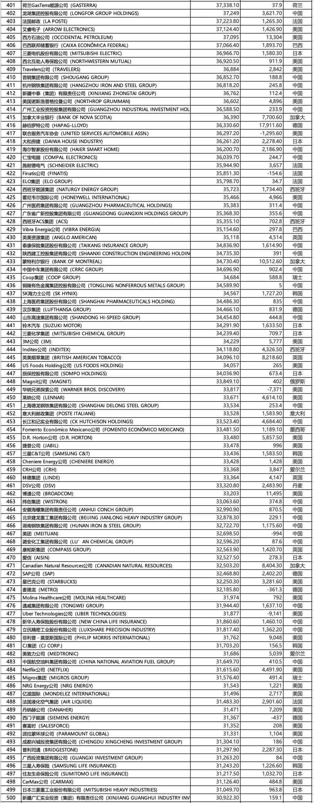 皇冠信用网登1,登2,登3出租_世界500强皇冠信用网登1,登2,登3出租！苏州3家企业再登榜