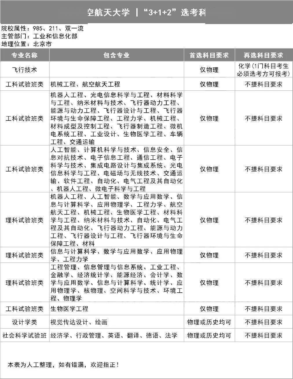 新2备用网址_新高一关注！985、211高校“3+1+2”选科要求最全汇总新2备用网址，收藏备用