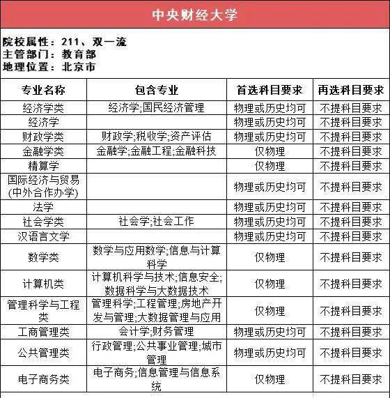 新2备用网址_新高一关注！985、211高校“3+1+2”选科要求最全汇总新2备用网址，收藏备用