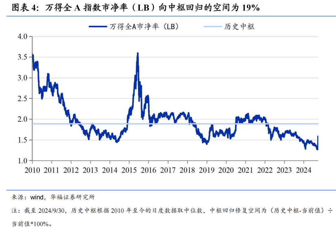 A股快速上涨_A股快速上涨后的估值现状